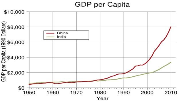 Historical GDP of China