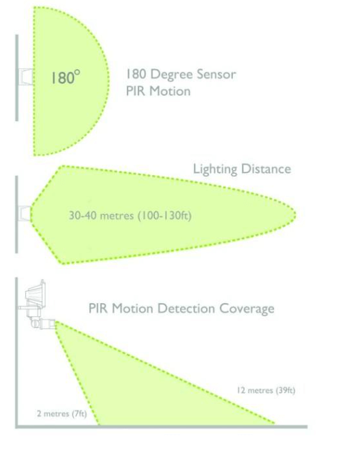 Sensor detection range and lighting distance