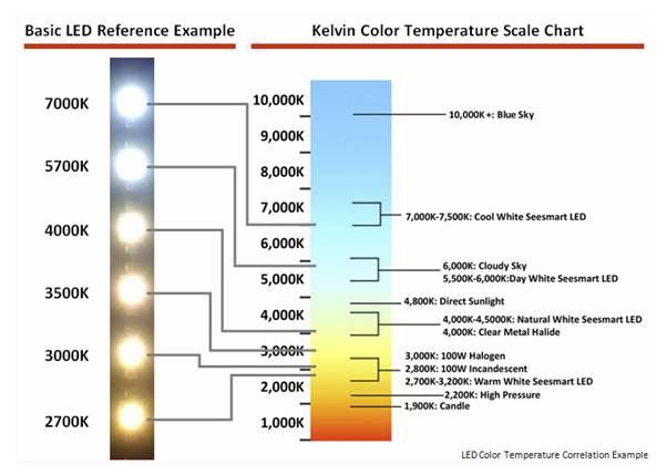  LED light color temperature
