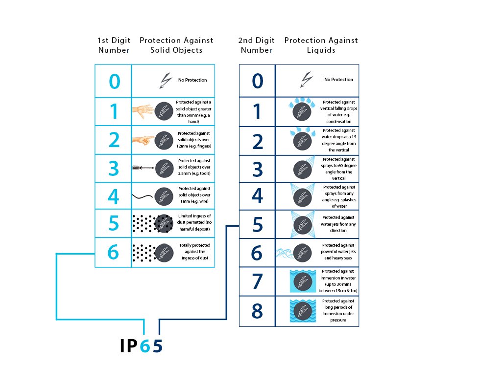 IP rating for lights